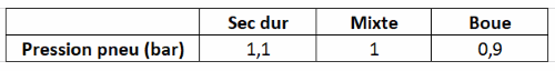Les pressions d'air admises suivant l'état du terrain en motocross et motoenduro